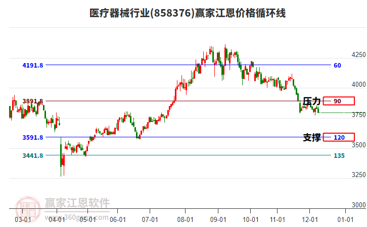 醫(yī)療器械行業(yè)江恩價(jià)格循環(huán)線工具 醫(yī)療器械行業(yè)江恩價(jià)格循環(huán)線工具
