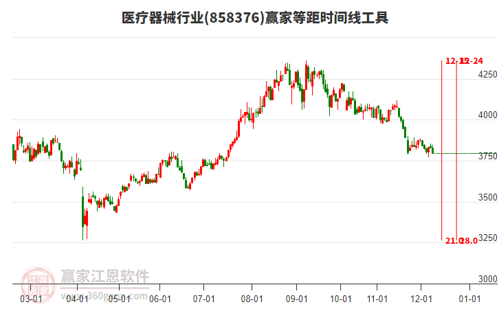 醫(yī)療器械行業(yè)等距時(shí)間周期線工具 醫(yī)療器械行業(yè)等距時(shí)間周期線工具