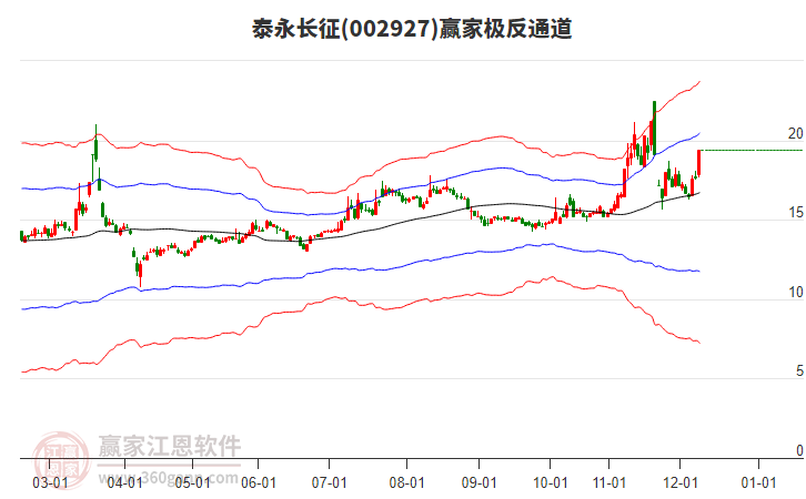 002927泰永長(zhǎng)征贏家極反通道工具