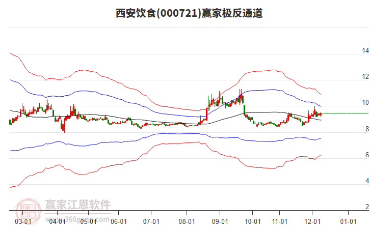 000721西安飲食贏家極反通道工具