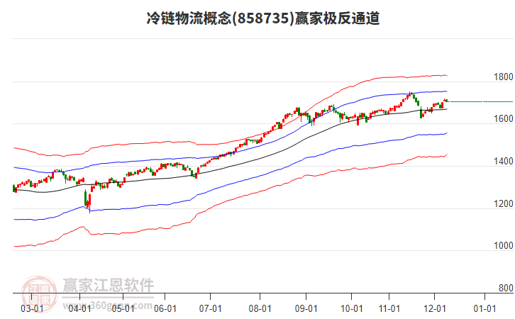 858735冷鏈物流贏家極反通道工具
