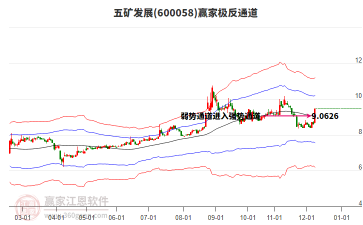 600058五礦發(fā)展贏家極反通道工具