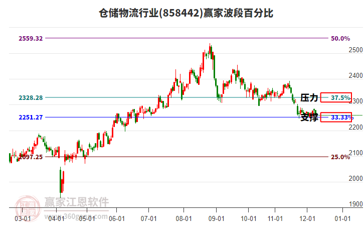 倉儲物流行業(yè)波段百分比工具