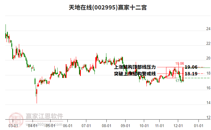 002995天地在線贏家十二宮工具