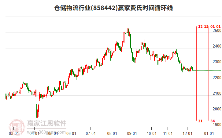 倉儲物流行業(yè)費氏時間循環(huán)線工具