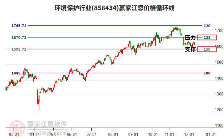環(huán)境保護行業(yè)江恩價格循環(huán)線工具