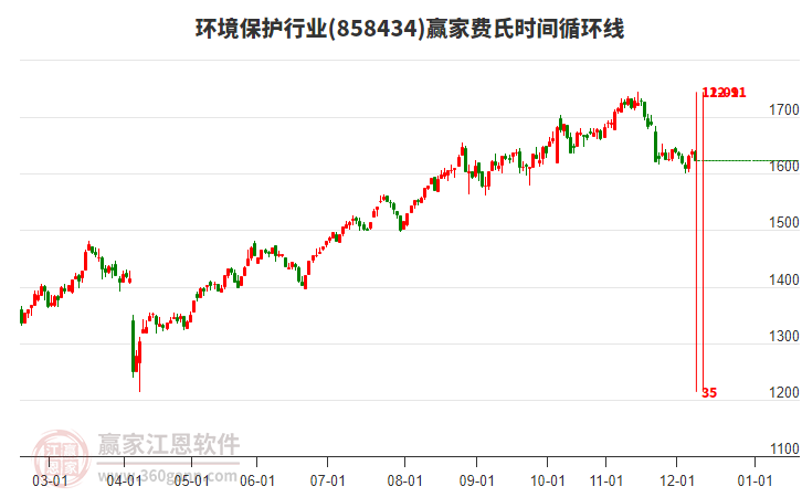 環(huán)境保護行業(yè)費氏時間循環(huán)線工具