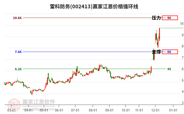 002413雷科防務(wù)江恩價格循環(huán)線工具