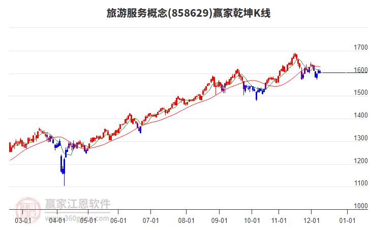858629旅游服務(wù)贏家乾坤K線(xiàn)工具