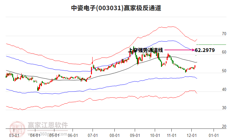 003031中瓷電子贏家極反通道工具