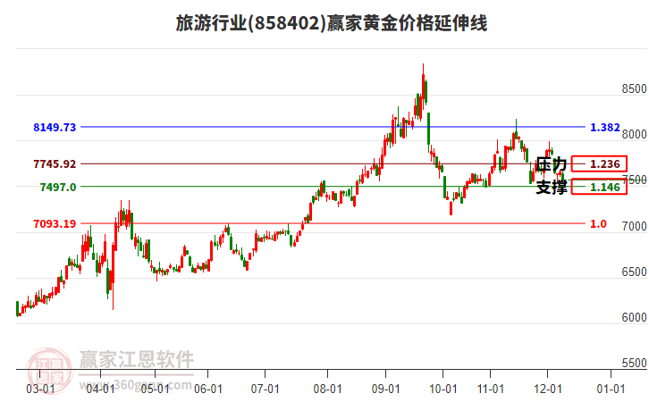 旅游行業(yè)黃金價(jià)格延伸線(xiàn)工具