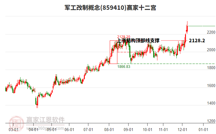 859410軍工改制贏家十二宮工具