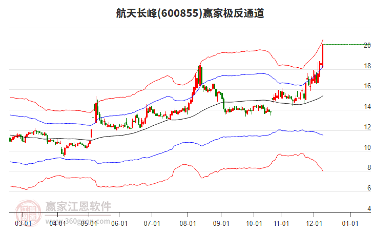 600855航天長(zhǎng)峰贏家極反通道工具 600855航天長(zhǎng)峰贏家極反通道工具