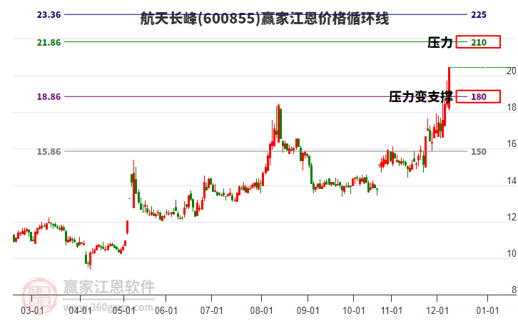 600855航天長峰江恩價格循環(huán)線工具