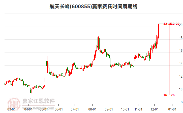 600855航天長峰費(fèi)氏時間周期線工具