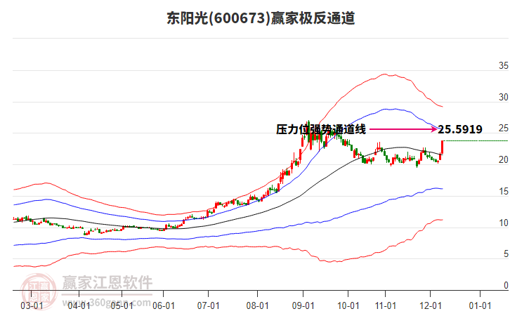600673東陽光贏家極反通道工具