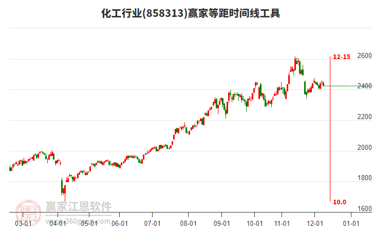 化工行業(yè)等距時間周期線工具