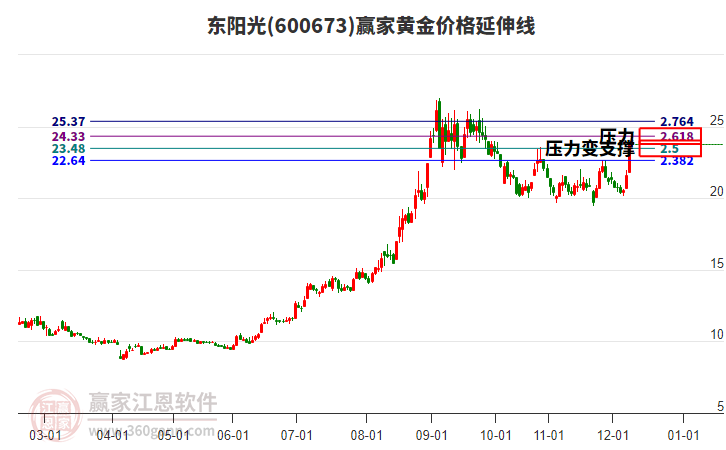 600673東陽光黃金價格延伸線工具