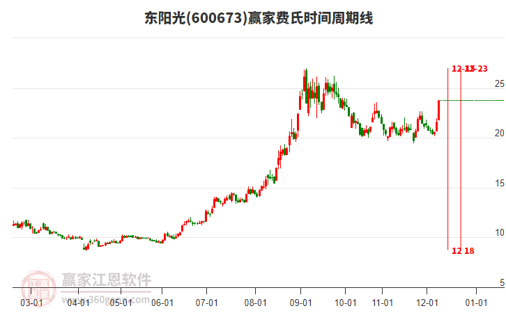600673東陽光費氏時間周期線工具