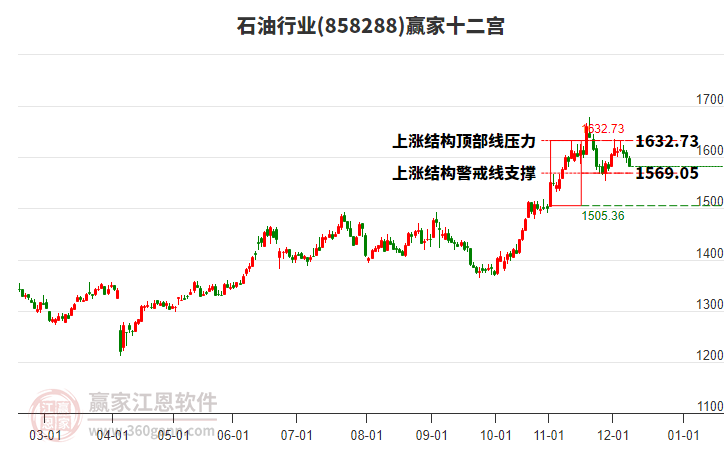 858288石油贏家十二宮工具