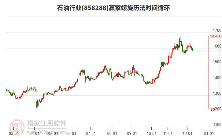 石油行業(yè)螺旋歷法時間循環(huán)工具