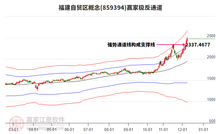 859394福建自貿(mào)區(qū)贏家極反通道工具
