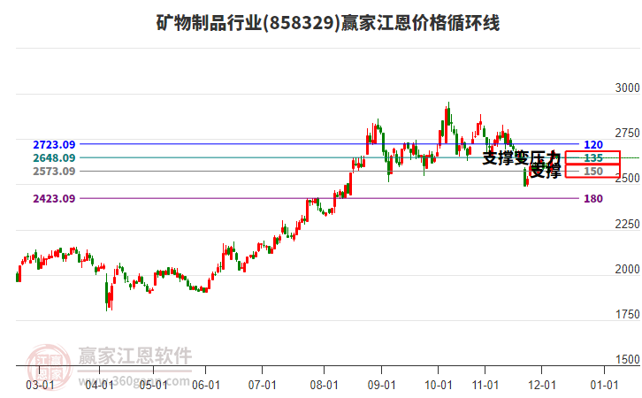 礦物制品行業(yè)江恩價格循環(huán)線工具