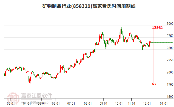 礦物制品行業(yè)費(fèi)氏時間周期線工具