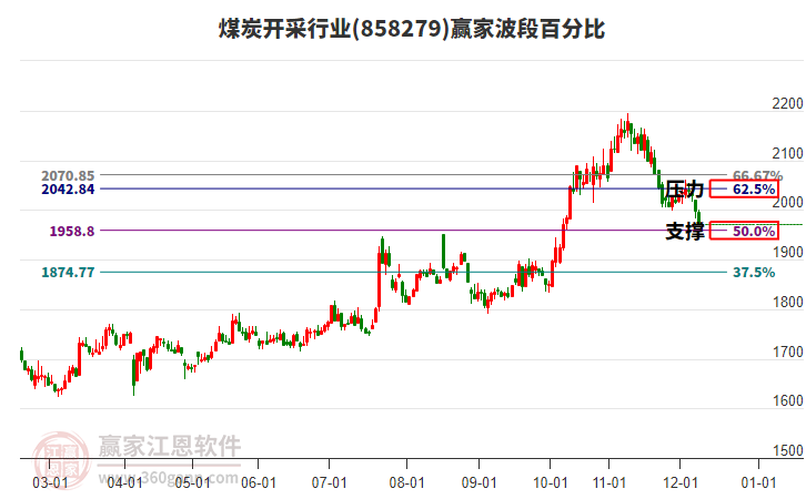 煤炭開采行業(yè)波段百分比工具