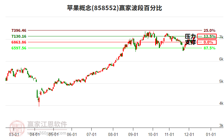 蘋果概念贏家波段百分比工具