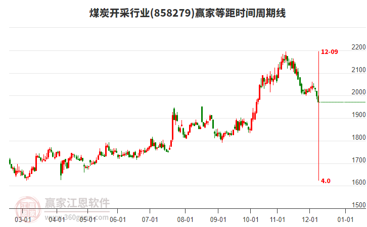 煤炭開采行業(yè)等距時間周期線工具