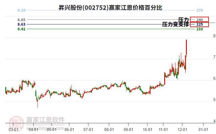 002752昇興股份江恩價格百分比工具