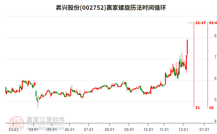 002752昇興股份螺旋歷法時間循環(huán)工具