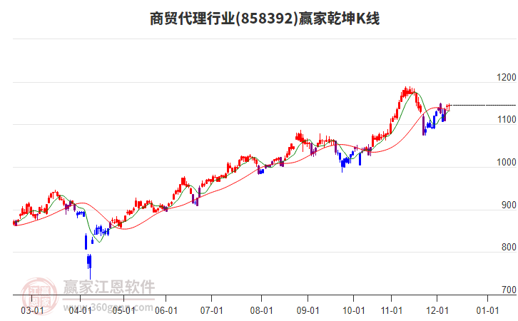 858392商貿(mào)代理贏家乾坤K線工具
