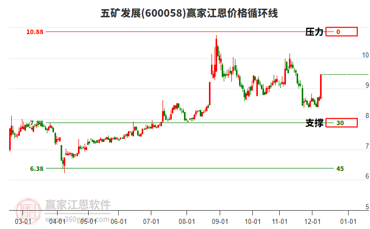600058五礦發(fā)展江恩價(jià)格循環(huán)線工具