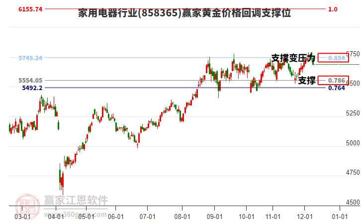 家用電器行業(yè)黃金價(jià)格回調(diào)支撐位工具 家用電器行業(yè)黃金價(jià)格回調(diào)支撐位工具