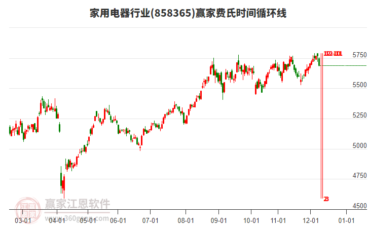 家用電器行業(yè)費(fèi)氏時(shí)間循環(huán)線工具 家用電器行業(yè)費(fèi)氏時(shí)間循環(huán)線工具