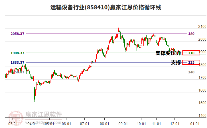 運(yùn)輸設(shè)備行業(yè)江恩價格循環(huán)線工具