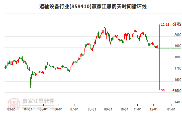 運(yùn)輸設(shè)備行業(yè)江恩周天時間循環(huán)線工具