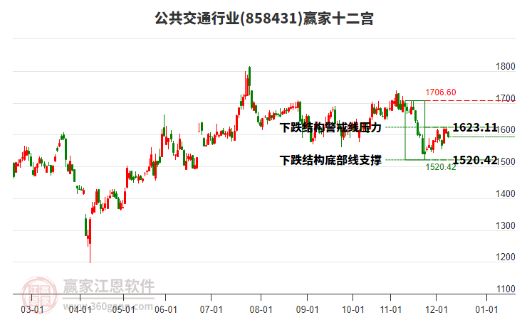 858431公共交通贏家十二宮工具