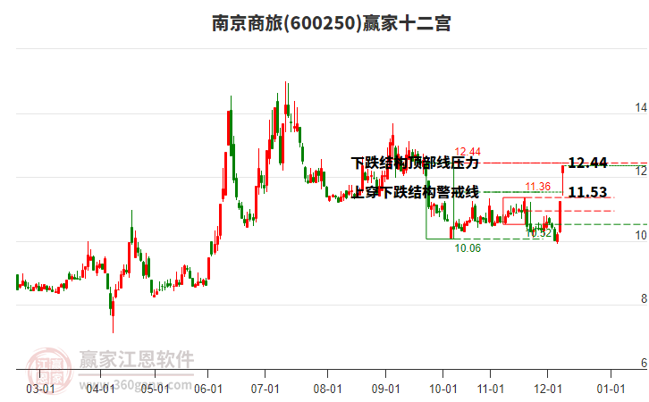 600250南京商旅贏家十二宮工具