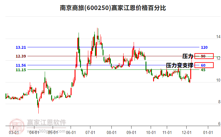 600250南京商旅江恩價格百分比工具