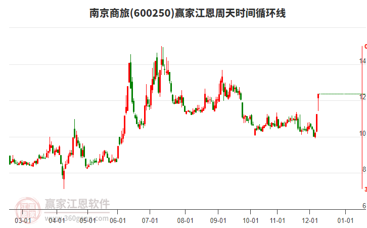 600250南京商旅江恩周天時間循環(huán)線工具