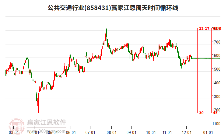 公共交通行業(yè)江恩周天時間循環(huán)線工具