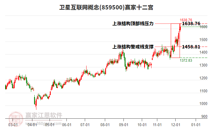 859500衛(wèi)星互聯(lián)網(wǎng)贏家十二宮工具