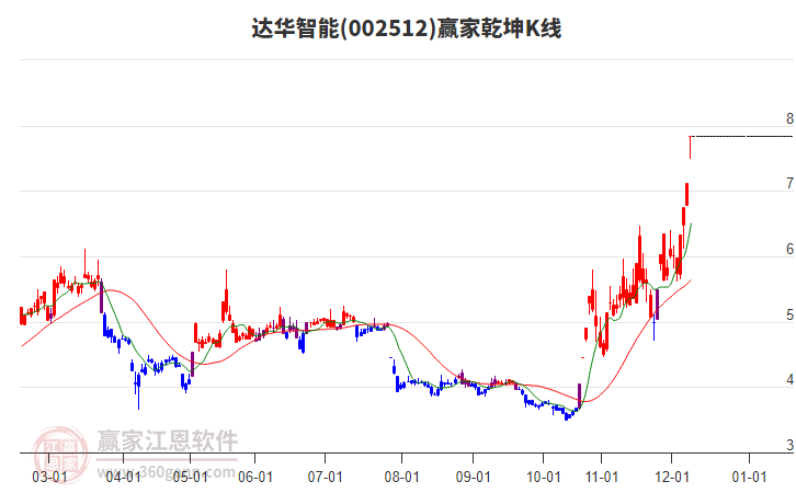 002512達(dá)華智能贏家乾坤K線工具