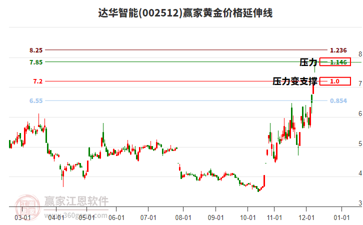002512達(dá)華智能黃金價(jià)格延伸線工具