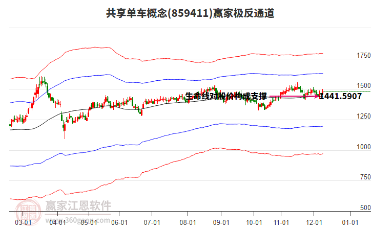 859411共享單車贏家極反通道工具