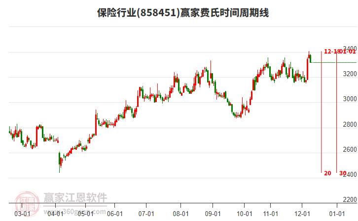 保險(xiǎn)行業(yè)費(fèi)氏時(shí)間周期線工具
