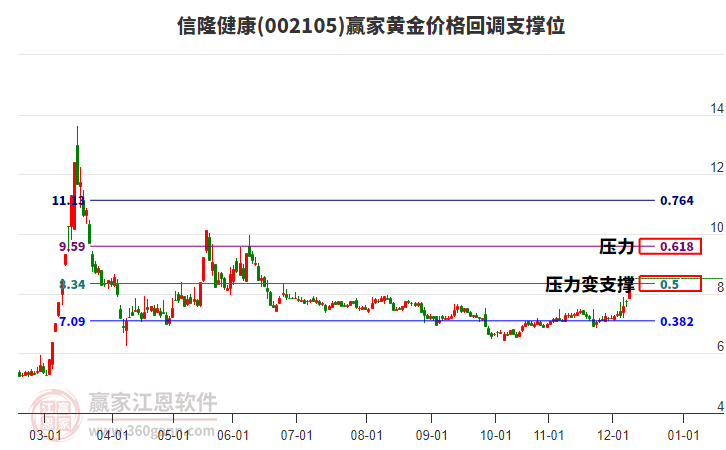002105信隆健康黃金價格回調(diào)支撐位工具